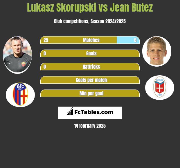 Łukasz Skorupski vs Jean Butez h2h player stats