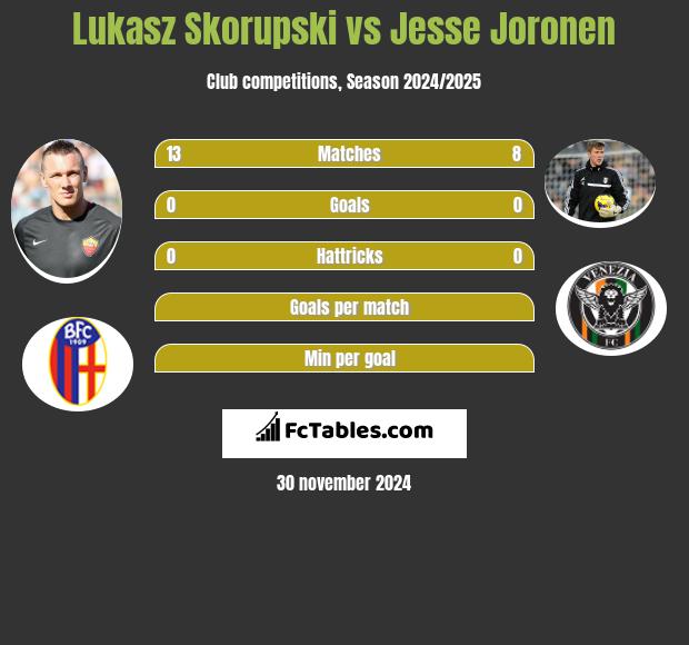 Łukasz Skorupski vs Jesse Joronen h2h player stats