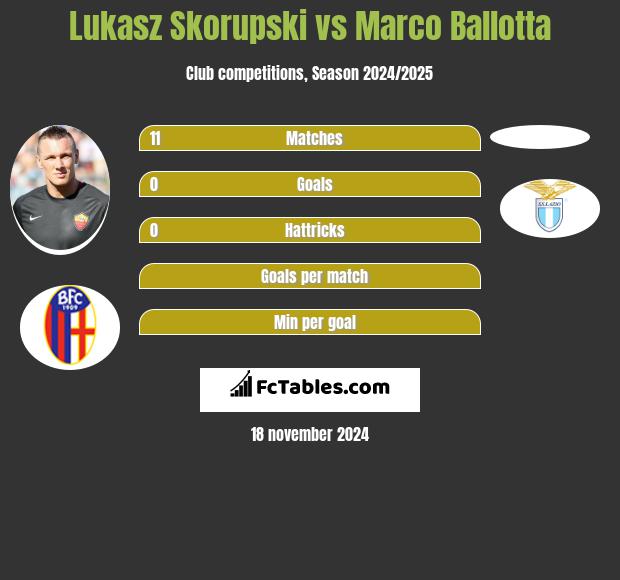 Lukasz Skorupski vs Marco Ballotta h2h player stats