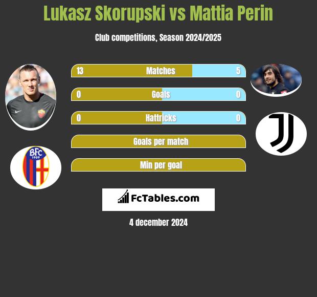 Lukasz Skorupski vs Mattia Perin h2h player stats