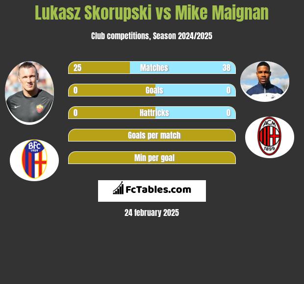 Łukasz Skorupski vs Mike Maignan h2h player stats