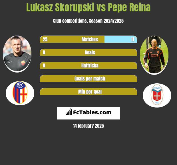 Łukasz Skorupski vs Pepe Reina h2h player stats