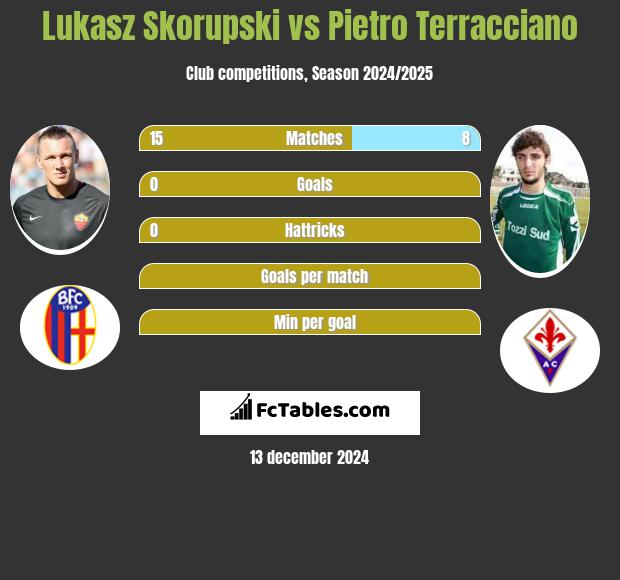 Lukasz Skorupski vs Pietro Terracciano h2h player stats