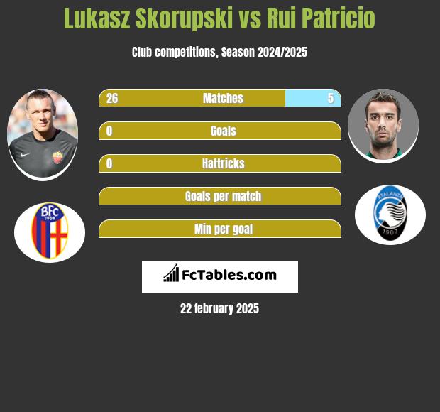 Łukasz Skorupski vs Rui Patricio h2h player stats