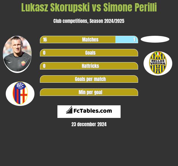 Łukasz Skorupski vs Simone Perilli h2h player stats