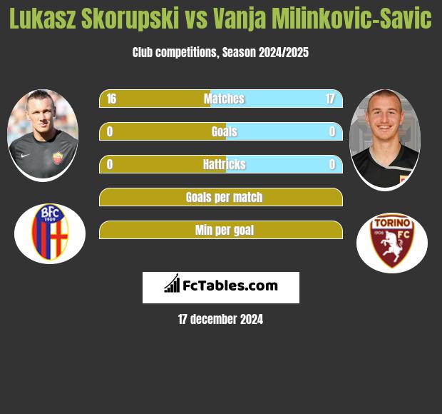 Łukasz Skorupski vs Vanja Milinkovic-Savic h2h player stats