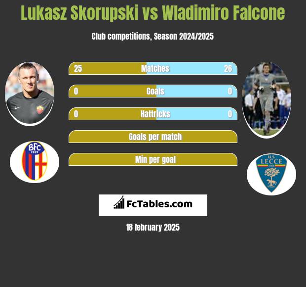 Łukasz Skorupski vs Wladimiro Falcone h2h player stats