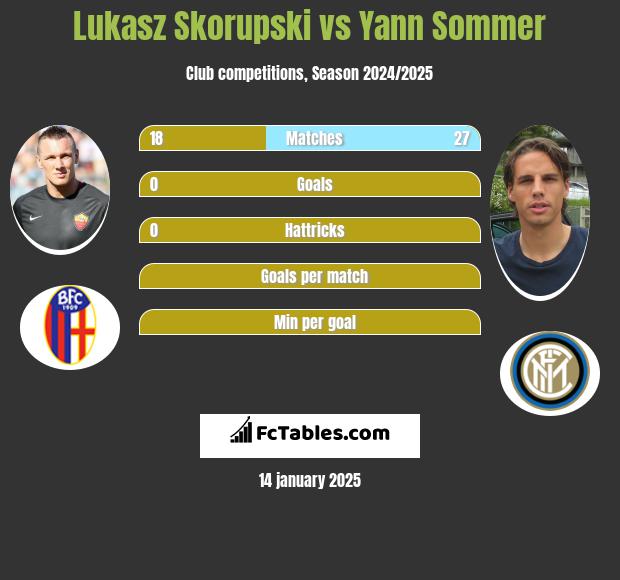 Łukasz Skorupski vs Yann Sommer h2h player stats