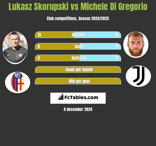 Lukasz Skorupski vs Michele Di Gregorio h2h player stats