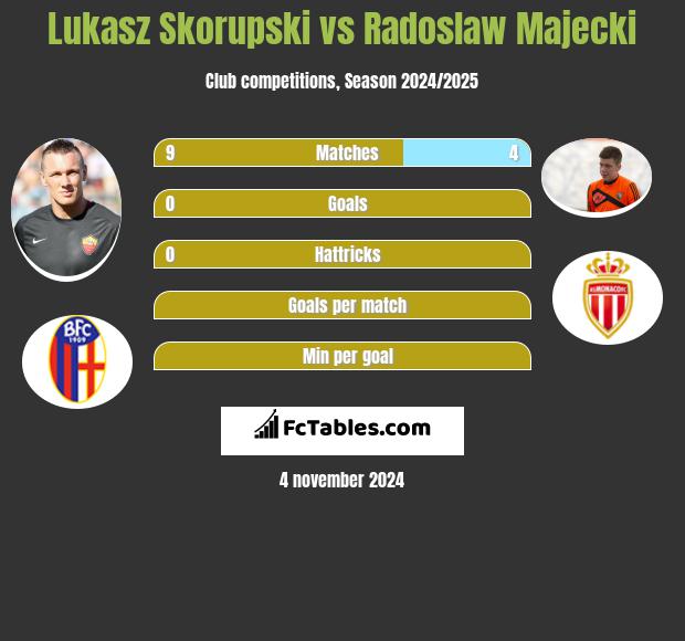 Łukasz Skorupski vs Radoslaw Majecki h2h player stats