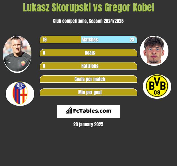 Łukasz Skorupski vs Gregor Kobel h2h player stats