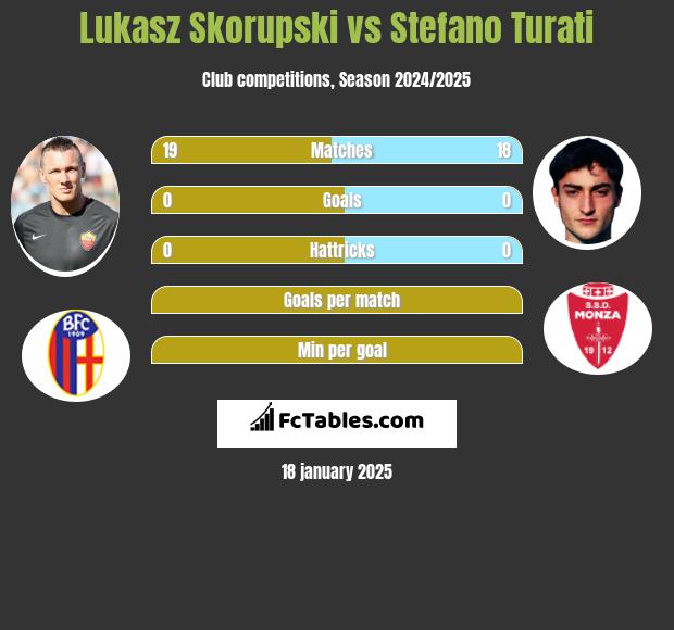 Łukasz Skorupski vs Stefano Turati h2h player stats