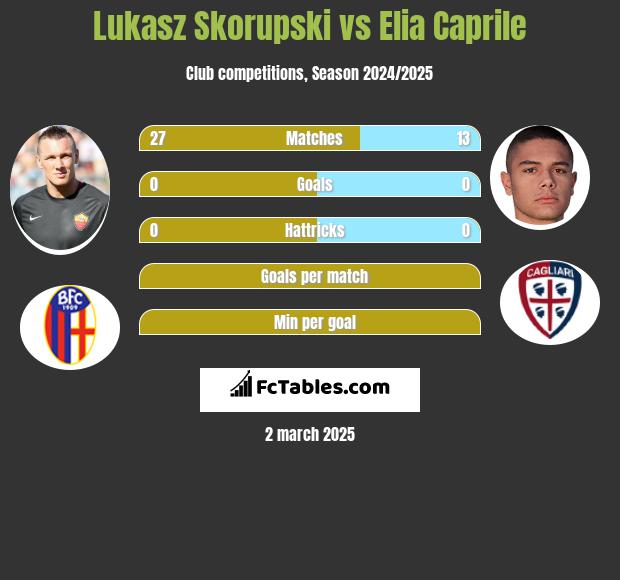 Łukasz Skorupski vs Elia Caprile h2h player stats