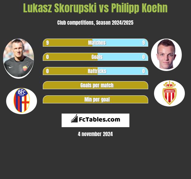 Łukasz Skorupski vs Philipp Koehn h2h player stats