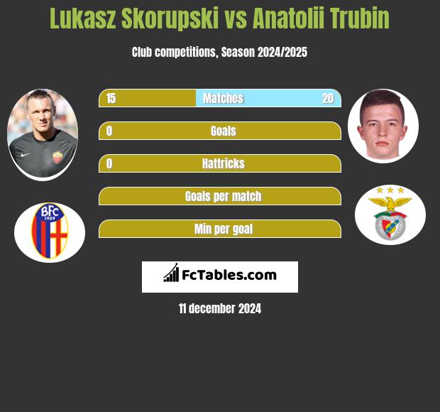 Lukasz Skorupski vs Anatolii Trubin h2h player stats