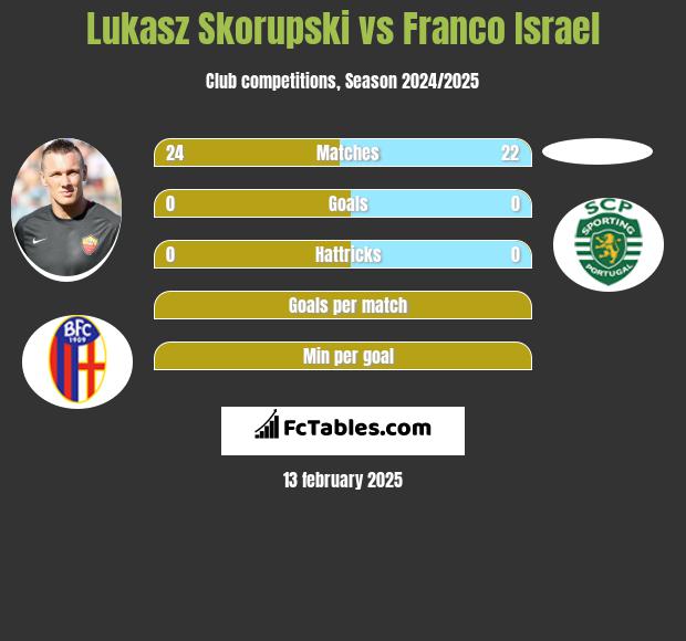 Lukasz Skorupski vs Franco Israel h2h player stats