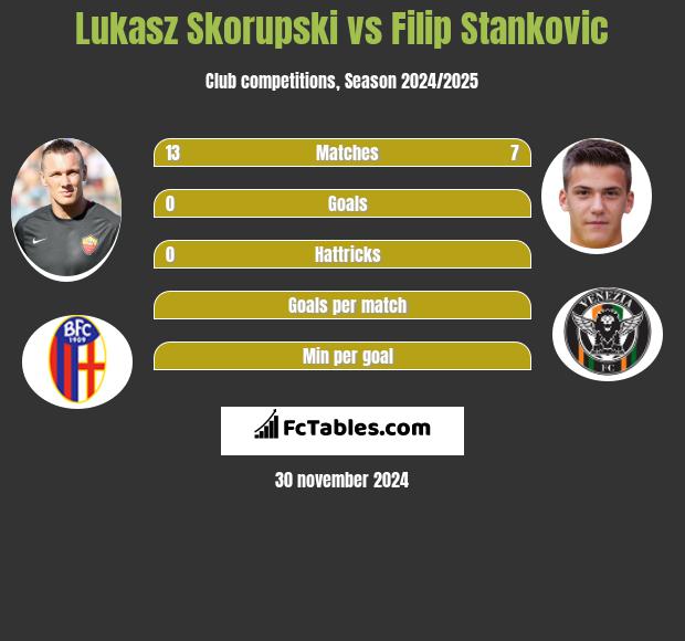 Łukasz Skorupski vs Filip Stankovic h2h player stats