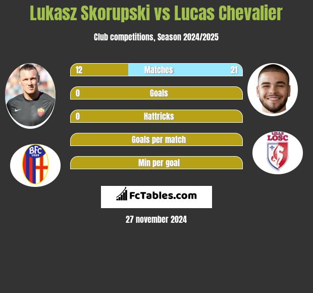 Łukasz Skorupski vs Lucas Chevalier h2h player stats