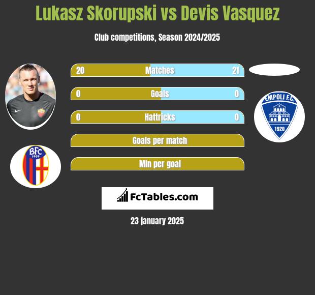 Lukasz Skorupski vs Devis Vasquez h2h player stats