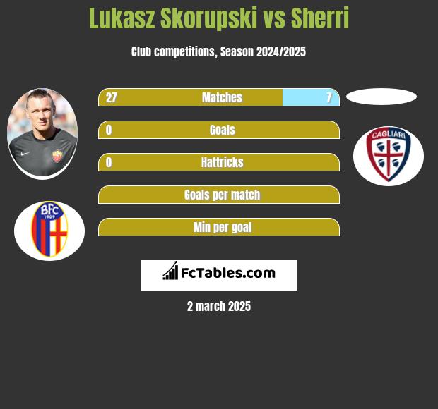 Łukasz Skorupski vs Sherri h2h player stats