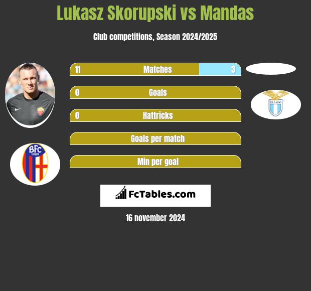 Lukasz Skorupski vs Mandas h2h player stats