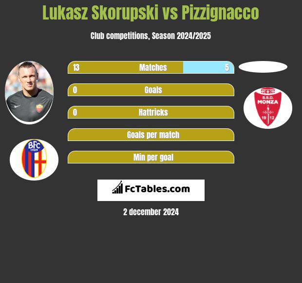 Lukasz Skorupski vs Pizzignacco h2h player stats