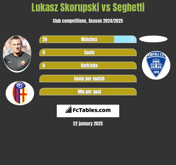 Łukasz Skorupski vs Seghetti h2h player stats