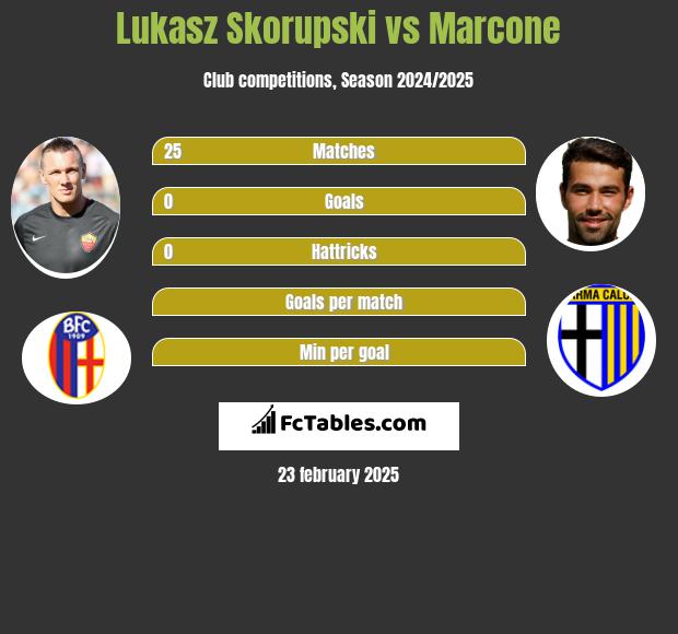 Lukasz Skorupski vs Marcone h2h player stats