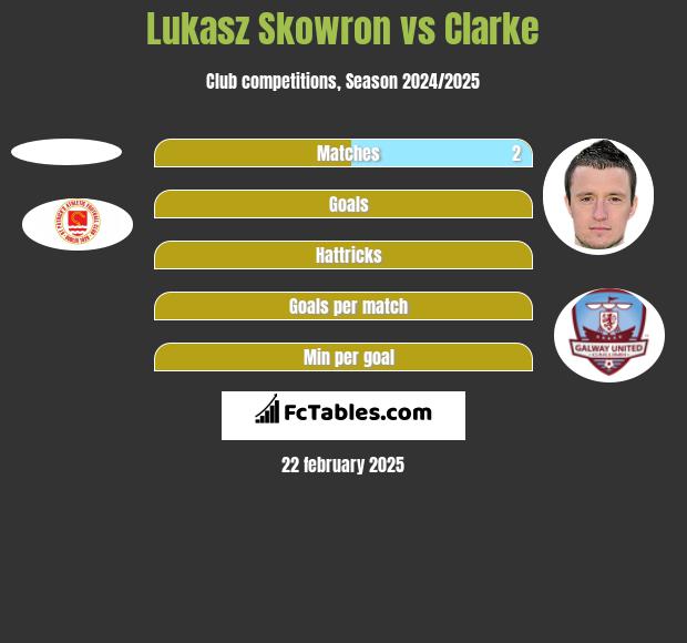 Łukasz Skowron vs Clarke h2h player stats