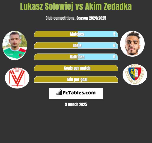 Lukasz Solowiej vs Akim Zedadka h2h player stats