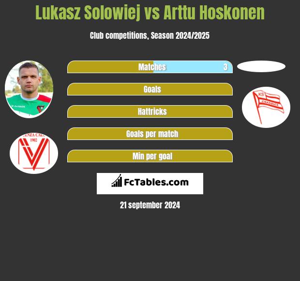 Łukasz Sołowiej vs Arttu Hoskonen h2h player stats