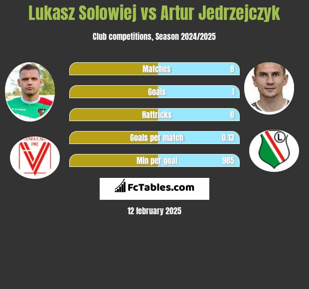 Łukasz Sołowiej vs Artur Jędrzejczyk h2h player stats