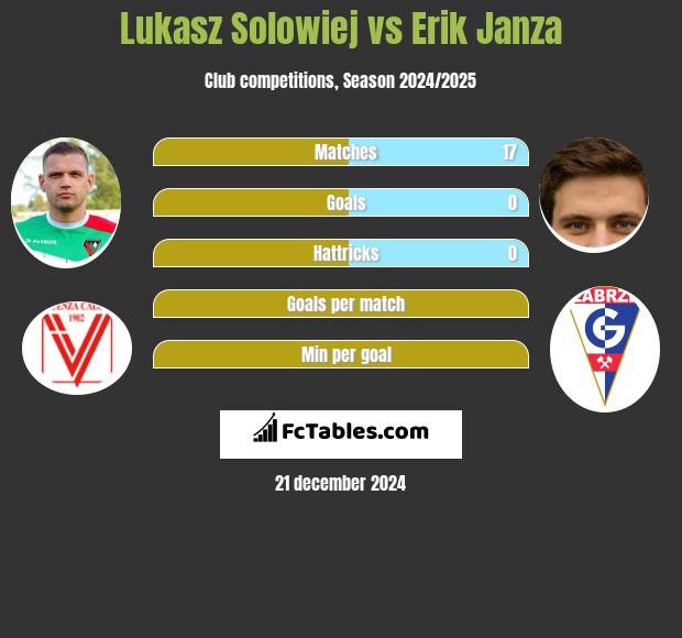 Lukasz Solowiej vs Erik Janza h2h player stats