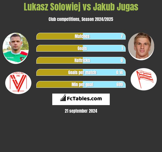 Łukasz Sołowiej vs Jakub Jugas h2h player stats