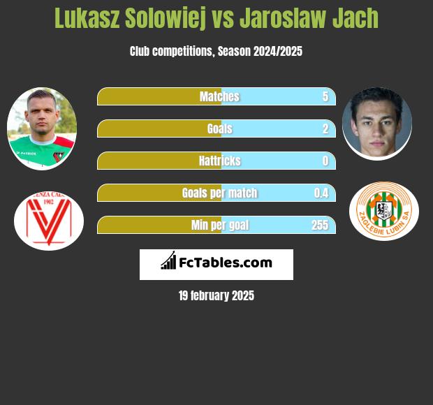 Łukasz Sołowiej vs Jarosław Jach h2h player stats