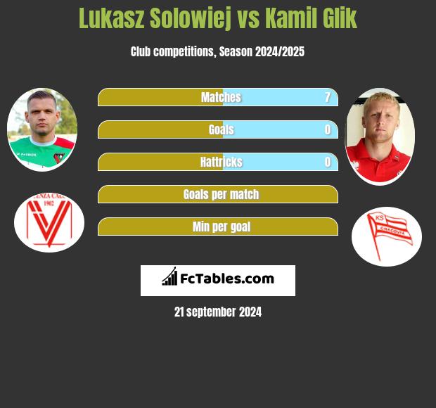 Łukasz Sołowiej vs Kamil Glik h2h player stats