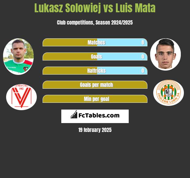 Łukasz Sołowiej vs Luis Mata h2h player stats