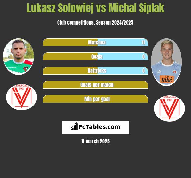 Łukasz Sołowiej vs Michal Siplak h2h player stats