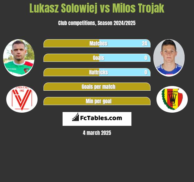 Lukasz Solowiej vs Milos Trojak h2h player stats