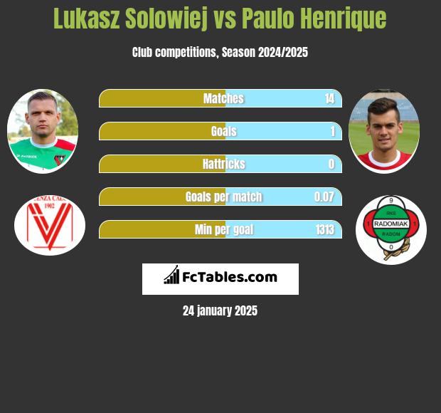 Łukasz Sołowiej vs Paulo Henrique h2h player stats