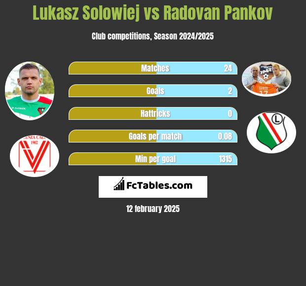 Łukasz Sołowiej vs Radovan Pankov h2h player stats