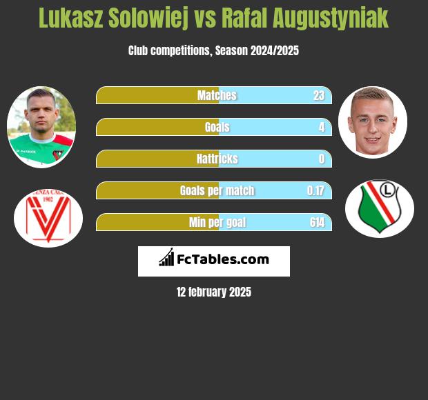 Łukasz Sołowiej vs Rafał Augustyniak h2h player stats