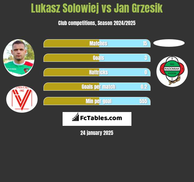 Lukasz Solowiej vs Jan Grzesik h2h player stats