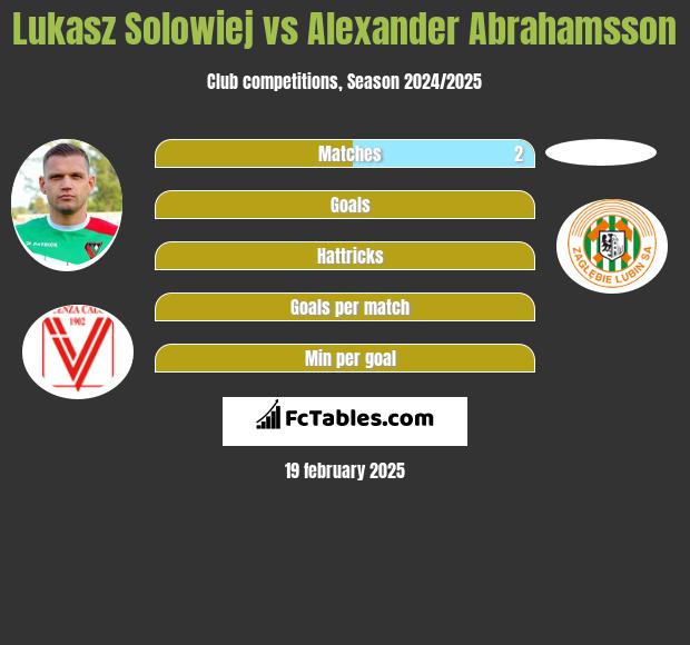 Łukasz Sołowiej vs Alexander Abrahamsson h2h player stats