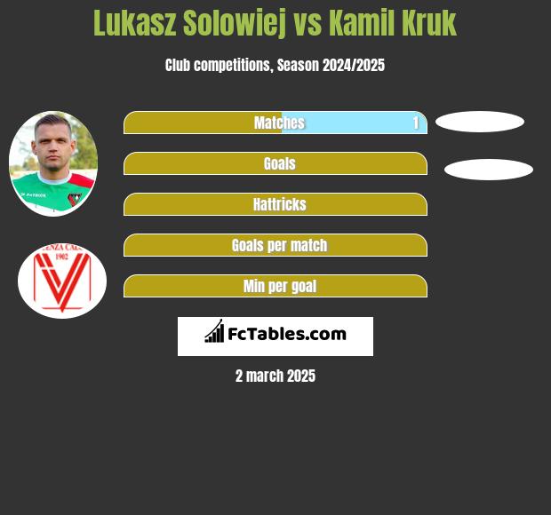 Lukasz Solowiej vs Kamil Kruk h2h player stats