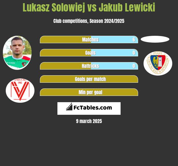 Lukasz Solowiej vs Jakub Lewicki h2h player stats