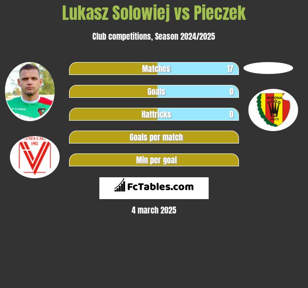 Łukasz Sołowiej vs Pieczek h2h player stats