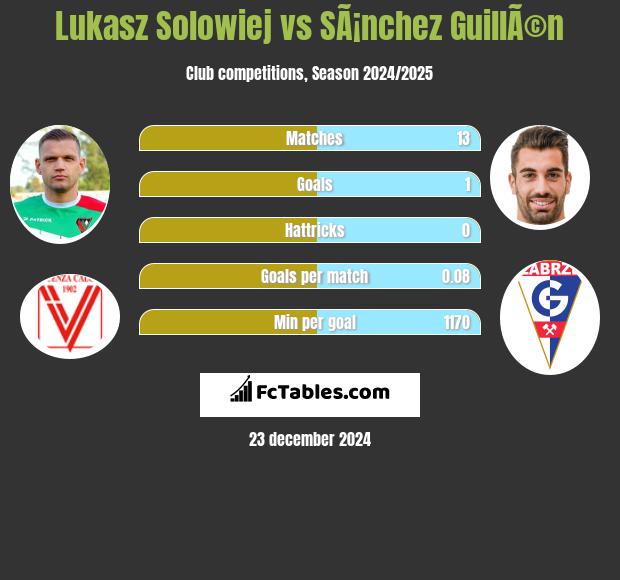 Łukasz Sołowiej vs SÃ¡nchez GuillÃ©n h2h player stats