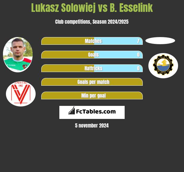 Łukasz Sołowiej vs B. Esselink h2h player stats