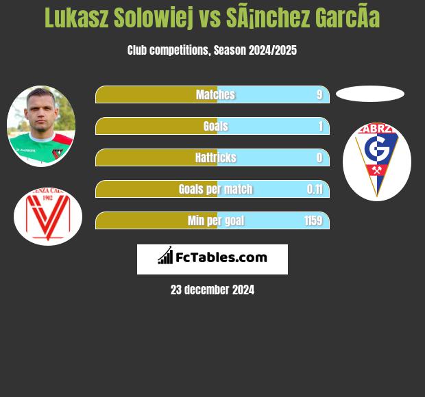 Łukasz Sołowiej vs SÃ¡nchez GarcÃ­a h2h player stats